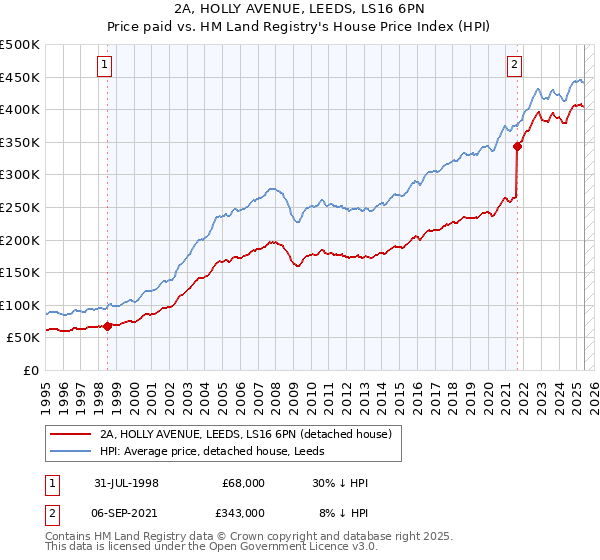 2A, HOLLY AVENUE, LEEDS, LS16 6PN: Price paid vs HM Land Registry's House Price Index