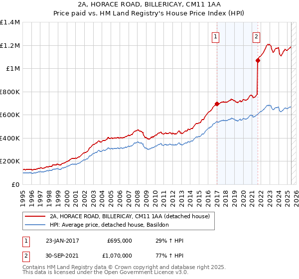 2A, HORACE ROAD, BILLERICAY, CM11 1AA: Price paid vs HM Land Registry's House Price Index