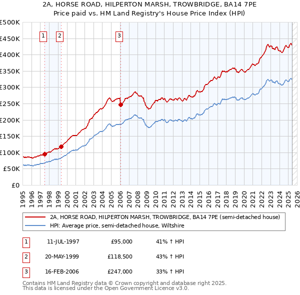 2A, HORSE ROAD, HILPERTON MARSH, TROWBRIDGE, BA14 7PE: Price paid vs HM Land Registry's House Price Index