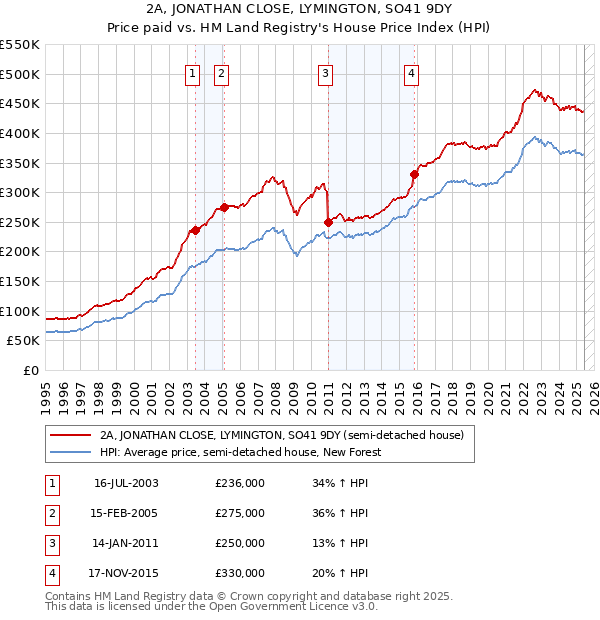 2A, JONATHAN CLOSE, LYMINGTON, SO41 9DY: Price paid vs HM Land Registry's House Price Index