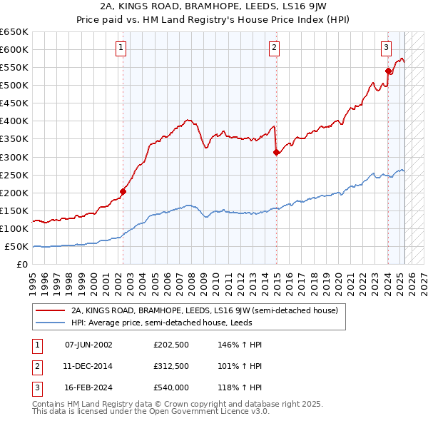 2A, KINGS ROAD, BRAMHOPE, LEEDS, LS16 9JW: Price paid vs HM Land Registry's House Price Index