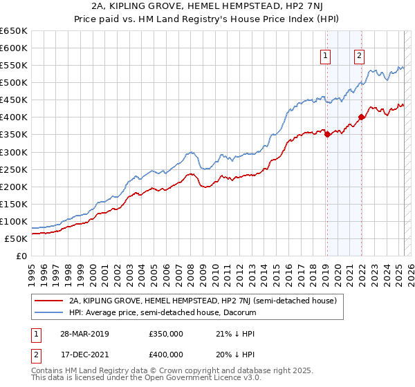 2A, KIPLING GROVE, HEMEL HEMPSTEAD, HP2 7NJ: Price paid vs HM Land Registry's House Price Index