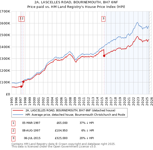 2A, LASCELLES ROAD, BOURNEMOUTH, BH7 6NF: Price paid vs HM Land Registry's House Price Index