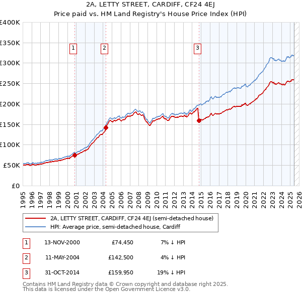 2A, LETTY STREET, CARDIFF, CF24 4EJ: Price paid vs HM Land Registry's House Price Index