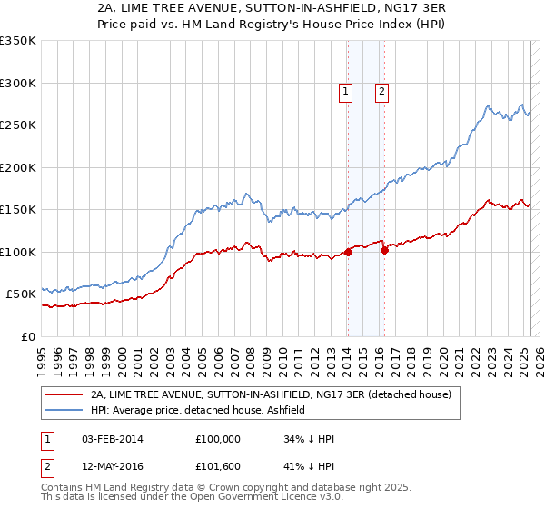 2A, LIME TREE AVENUE, SUTTON-IN-ASHFIELD, NG17 3ER: Price paid vs HM Land Registry's House Price Index