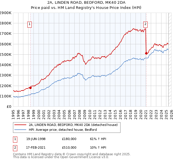 2A, LINDEN ROAD, BEDFORD, MK40 2DA: Price paid vs HM Land Registry's House Price Index