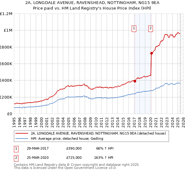 2A, LONGDALE AVENUE, RAVENSHEAD, NOTTINGHAM, NG15 9EA: Price paid vs HM Land Registry's House Price Index