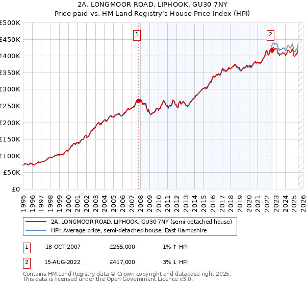 2A, LONGMOOR ROAD, LIPHOOK, GU30 7NY: Price paid vs HM Land Registry's House Price Index