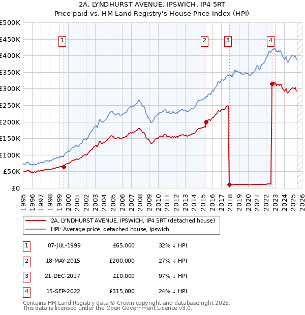 2A, LYNDHURST AVENUE, IPSWICH, IP4 5RT: Price paid vs HM Land Registry's House Price Index