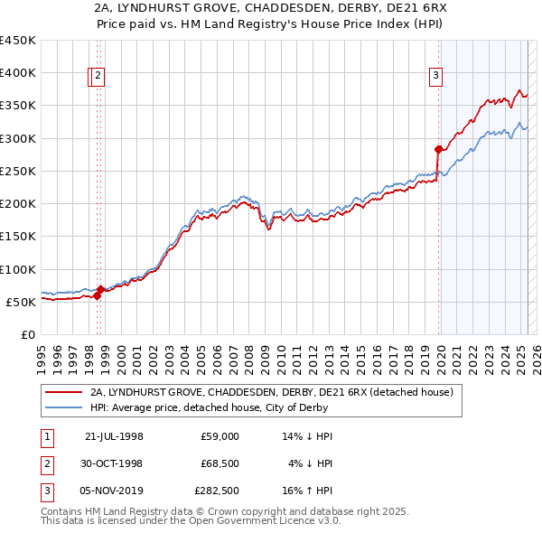 2A, LYNDHURST GROVE, CHADDESDEN, DERBY, DE21 6RX: Price paid vs HM Land Registry's House Price Index