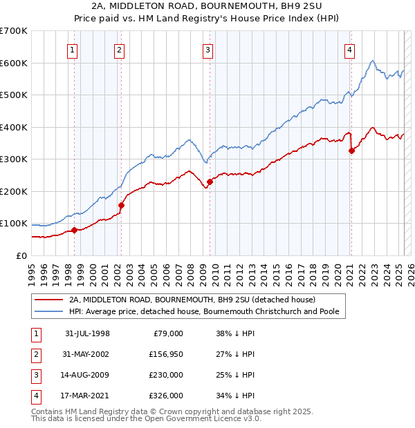 2A, MIDDLETON ROAD, BOURNEMOUTH, BH9 2SU: Price paid vs HM Land Registry's House Price Index