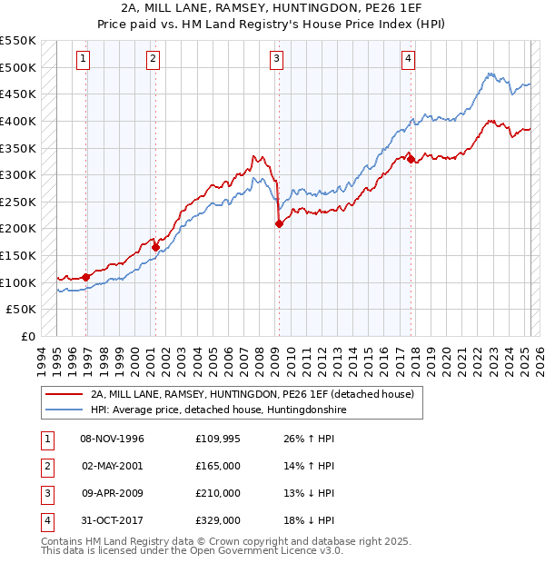 2A, MILL LANE, RAMSEY, HUNTINGDON, PE26 1EF: Price paid vs HM Land Registry's House Price Index
