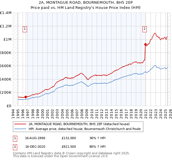 2A, MONTAGUE ROAD, BOURNEMOUTH, BH5 2EP: Price paid vs HM Land Registry's House Price Index