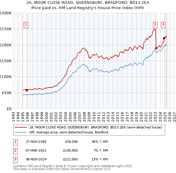 2A, MOOR CLOSE ROAD, QUEENSBURY, BRADFORD, BD13 2EA: Price paid vs HM Land Registry's House Price Index