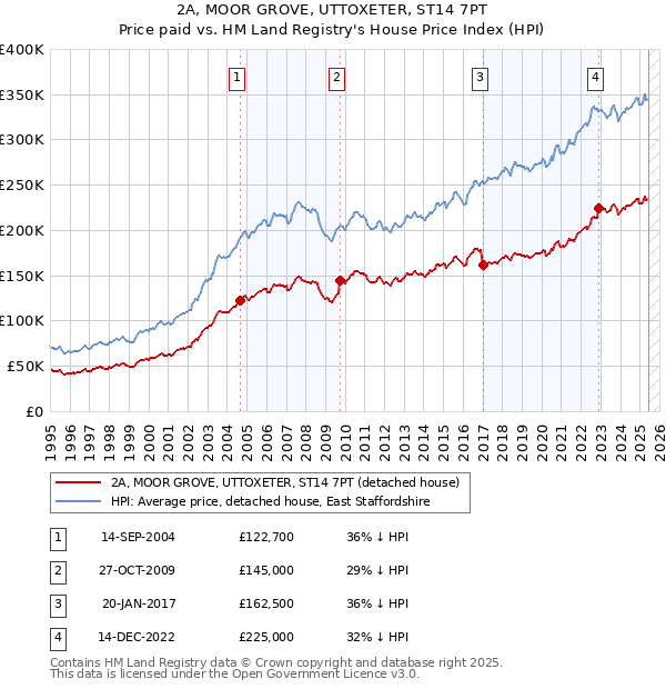 2A, MOOR GROVE, UTTOXETER, ST14 7PT: Price paid vs HM Land Registry's House Price Index