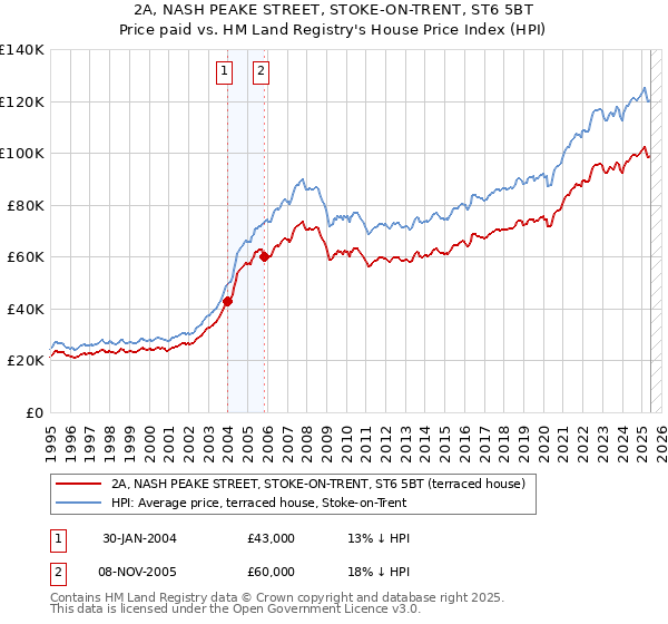 2A, NASH PEAKE STREET, STOKE-ON-TRENT, ST6 5BT: Price paid vs HM Land Registry's House Price Index