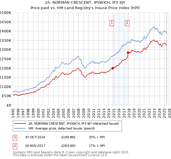 2A, NORMAN CRESCENT, IPSWICH, IP3 9JY: Price paid vs HM Land Registry's House Price Index