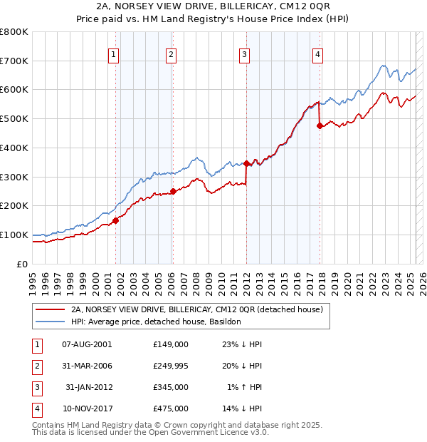 2A, NORSEY VIEW DRIVE, BILLERICAY, CM12 0QR: Price paid vs HM Land Registry's House Price Index