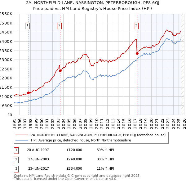 2A, NORTHFIELD LANE, NASSINGTON, PETERBOROUGH, PE8 6QJ: Price paid vs HM Land Registry's House Price Index