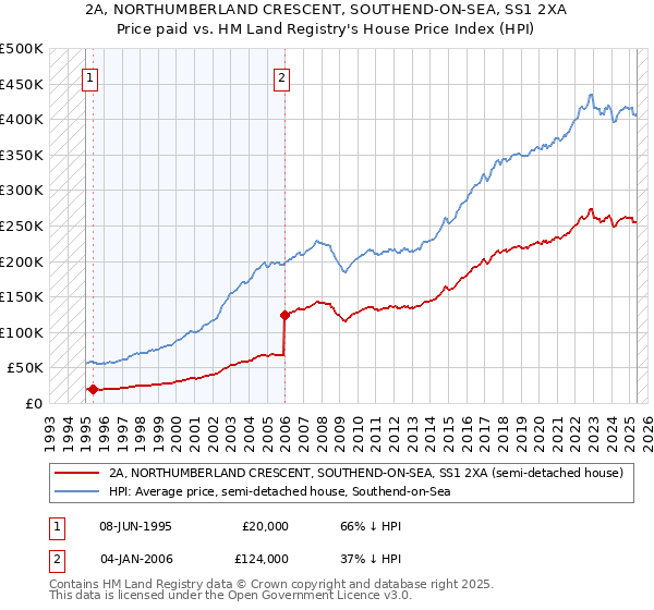 2A, NORTHUMBERLAND CRESCENT, SOUTHEND-ON-SEA, SS1 2XA: Price paid vs HM Land Registry's House Price Index
