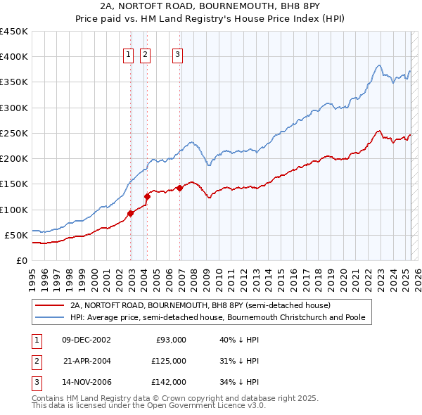 2A, NORTOFT ROAD, BOURNEMOUTH, BH8 8PY: Price paid vs HM Land Registry's House Price Index