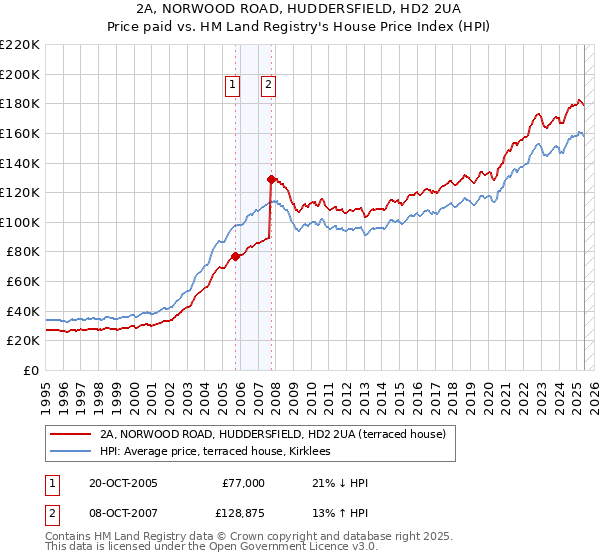 2A, NORWOOD ROAD, HUDDERSFIELD, HD2 2UA: Price paid vs HM Land Registry's House Price Index