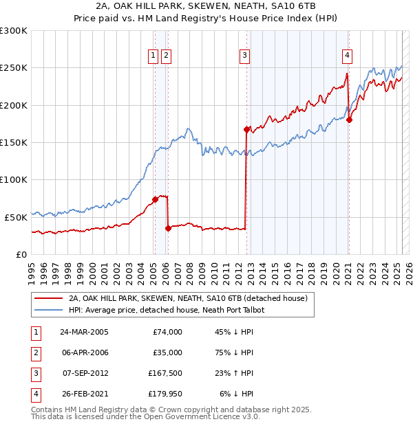 2A, OAK HILL PARK, SKEWEN, NEATH, SA10 6TB: Price paid vs HM Land Registry's House Price Index