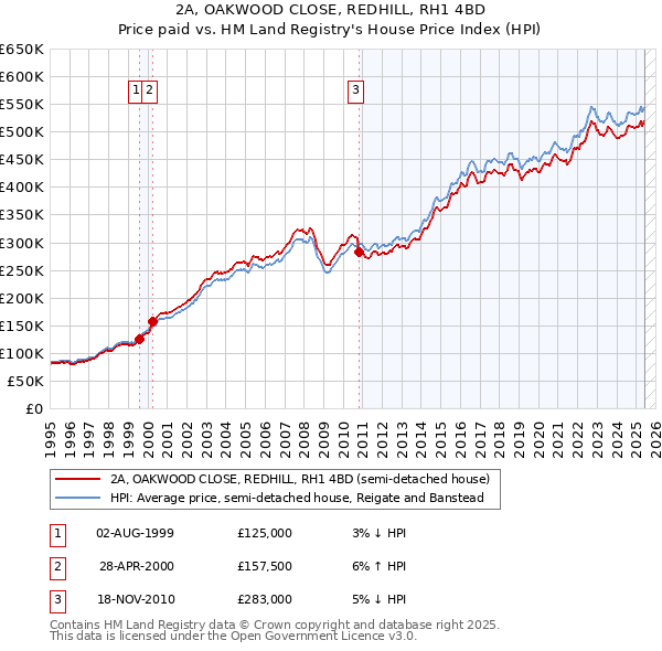 2A, OAKWOOD CLOSE, REDHILL, RH1 4BD: Price paid vs HM Land Registry's House Price Index