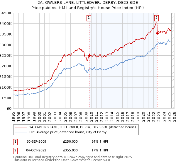 2A, OWLERS LANE, LITTLEOVER, DERBY, DE23 6DE: Price paid vs HM Land Registry's House Price Index