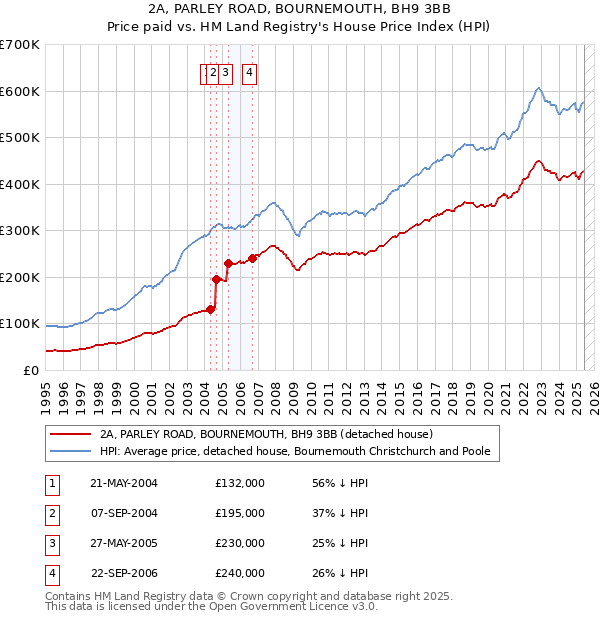 2A, PARLEY ROAD, BOURNEMOUTH, BH9 3BB: Price paid vs HM Land Registry's House Price Index