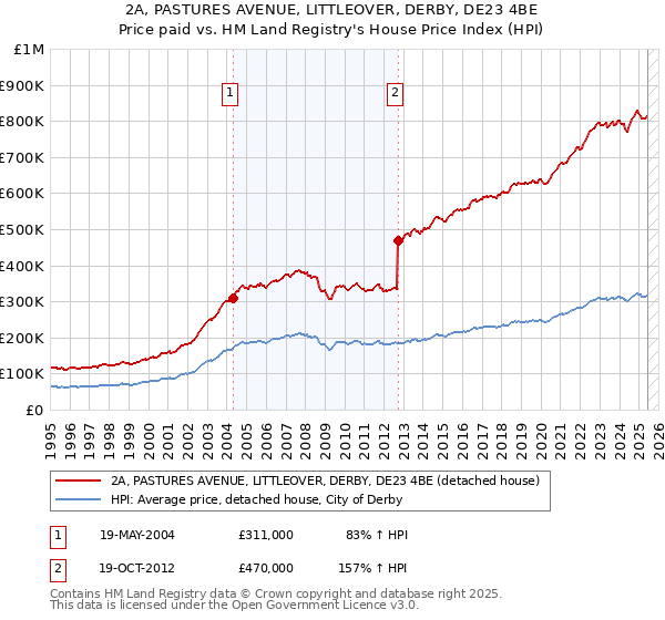 2A, PASTURES AVENUE, LITTLEOVER, DERBY, DE23 4BE: Price paid vs HM Land Registry's House Price Index
