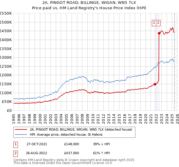 2A, PINGOT ROAD, BILLINGE, WIGAN, WN5 7LX: Price paid vs HM Land Registry's House Price Index