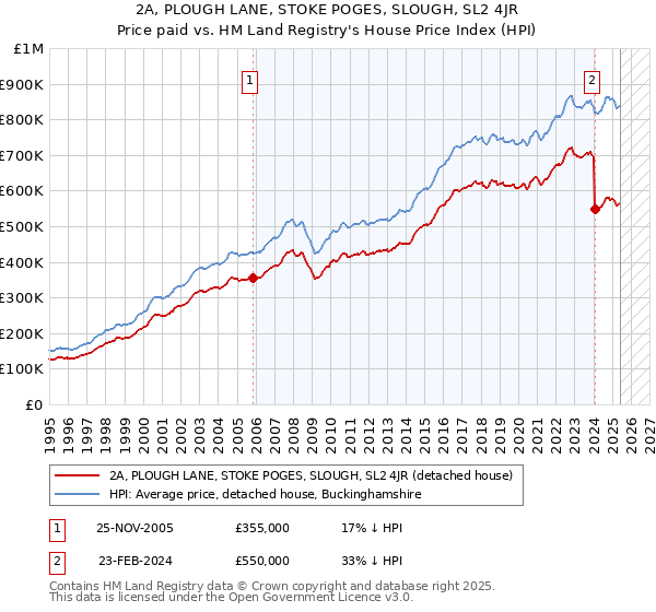 2A, PLOUGH LANE, STOKE POGES, SLOUGH, SL2 4JR: Price paid vs HM Land Registry's House Price Index