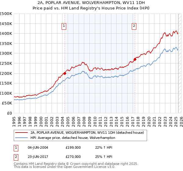 2A, POPLAR AVENUE, WOLVERHAMPTON, WV11 1DH: Price paid vs HM Land Registry's House Price Index