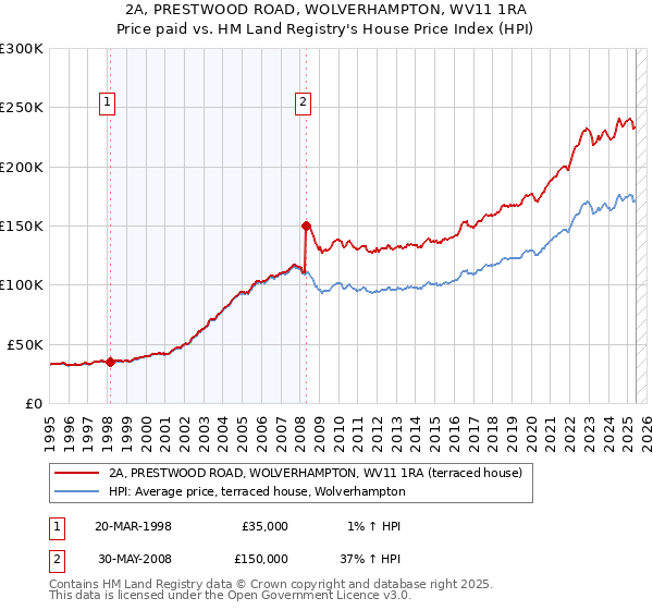 2A, PRESTWOOD ROAD, WOLVERHAMPTON, WV11 1RA: Price paid vs HM Land Registry's House Price Index