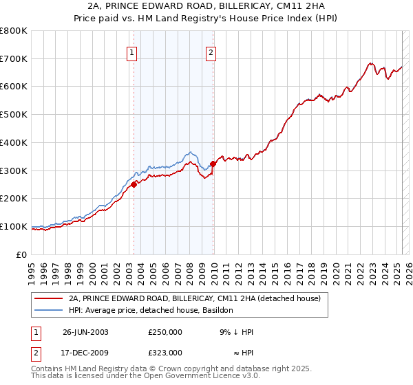 2A, PRINCE EDWARD ROAD, BILLERICAY, CM11 2HA: Price paid vs HM Land Registry's House Price Index