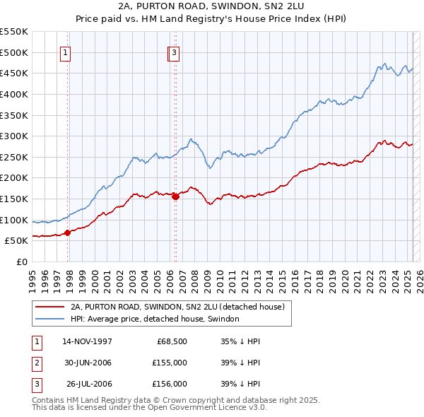 2A, PURTON ROAD, SWINDON, SN2 2LU: Price paid vs HM Land Registry's House Price Index