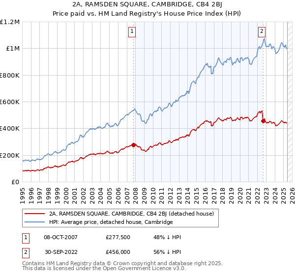 2A, RAMSDEN SQUARE, CAMBRIDGE, CB4 2BJ: Price paid vs HM Land Registry's House Price Index