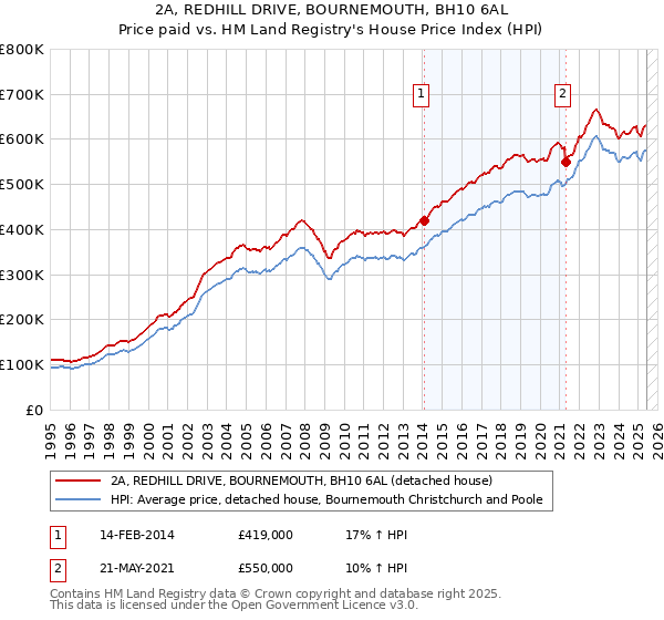 2A, REDHILL DRIVE, BOURNEMOUTH, BH10 6AL: Price paid vs HM Land Registry's House Price Index