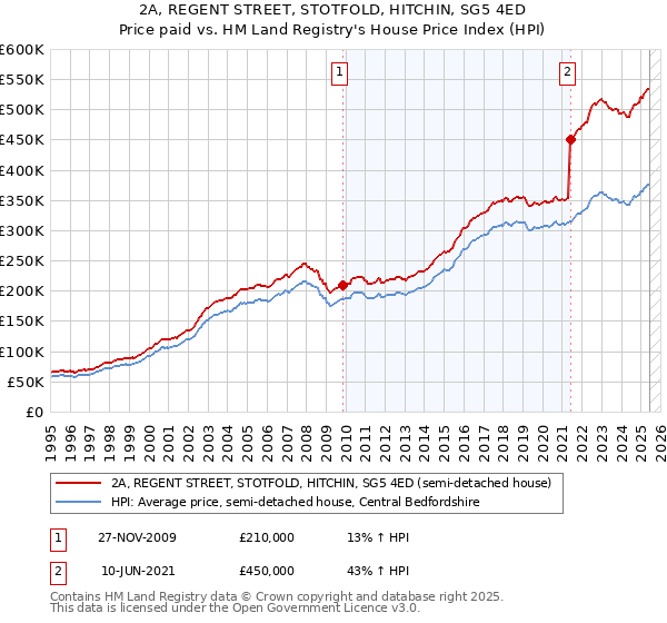 2A, REGENT STREET, STOTFOLD, HITCHIN, SG5 4ED: Price paid vs HM Land Registry's House Price Index