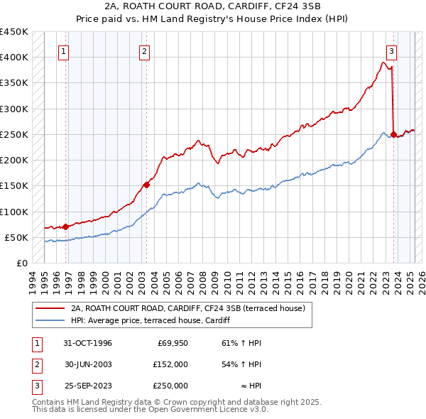2A, ROATH COURT ROAD, CARDIFF, CF24 3SB: Price paid vs HM Land Registry's House Price Index