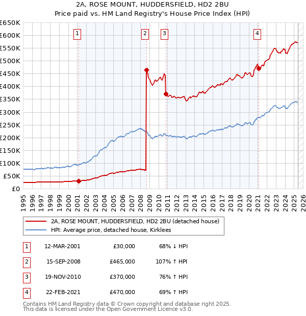 2A, ROSE MOUNT, HUDDERSFIELD, HD2 2BU: Price paid vs HM Land Registry's House Price Index