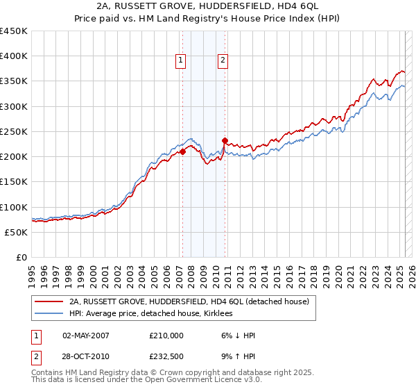 2A, RUSSETT GROVE, HUDDERSFIELD, HD4 6QL: Price paid vs HM Land Registry's House Price Index