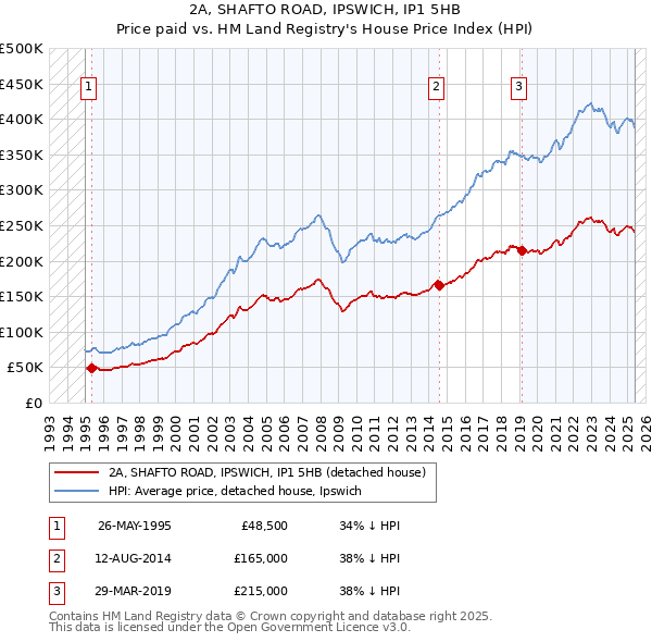 2A, SHAFTO ROAD, IPSWICH, IP1 5HB: Price paid vs HM Land Registry's House Price Index