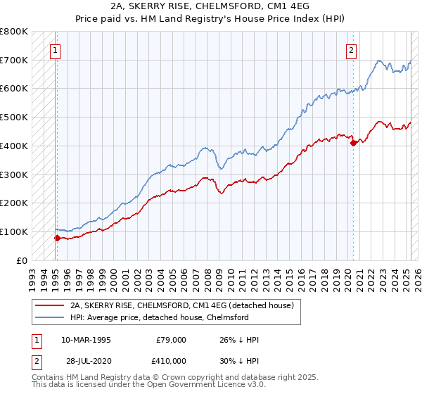 2A, SKERRY RISE, CHELMSFORD, CM1 4EG: Price paid vs HM Land Registry's House Price Index