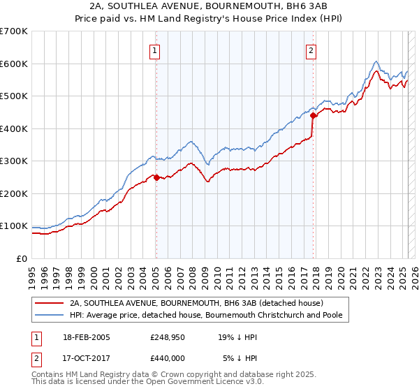 2A, SOUTHLEA AVENUE, BOURNEMOUTH, BH6 3AB: Price paid vs HM Land Registry's House Price Index