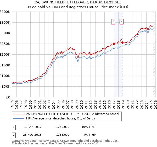 2A, SPRINGFIELD, LITTLEOVER, DERBY, DE23 6EZ: Price paid vs HM Land Registry's House Price Index