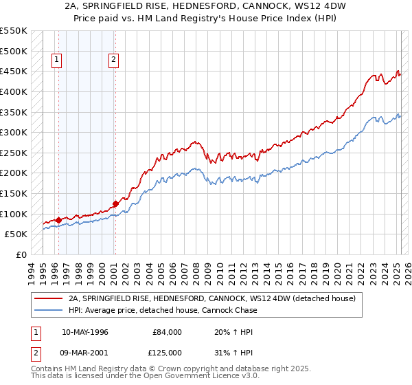 2A, SPRINGFIELD RISE, HEDNESFORD, CANNOCK, WS12 4DW: Price paid vs HM Land Registry's House Price Index
