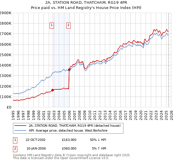 2A, STATION ROAD, THATCHAM, RG19 4PR: Price paid vs HM Land Registry's House Price Index