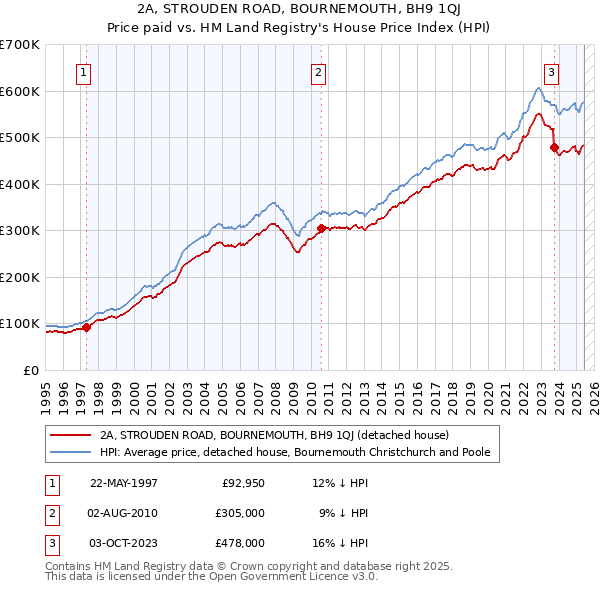 2A, STROUDEN ROAD, BOURNEMOUTH, BH9 1QJ: Price paid vs HM Land Registry's House Price Index